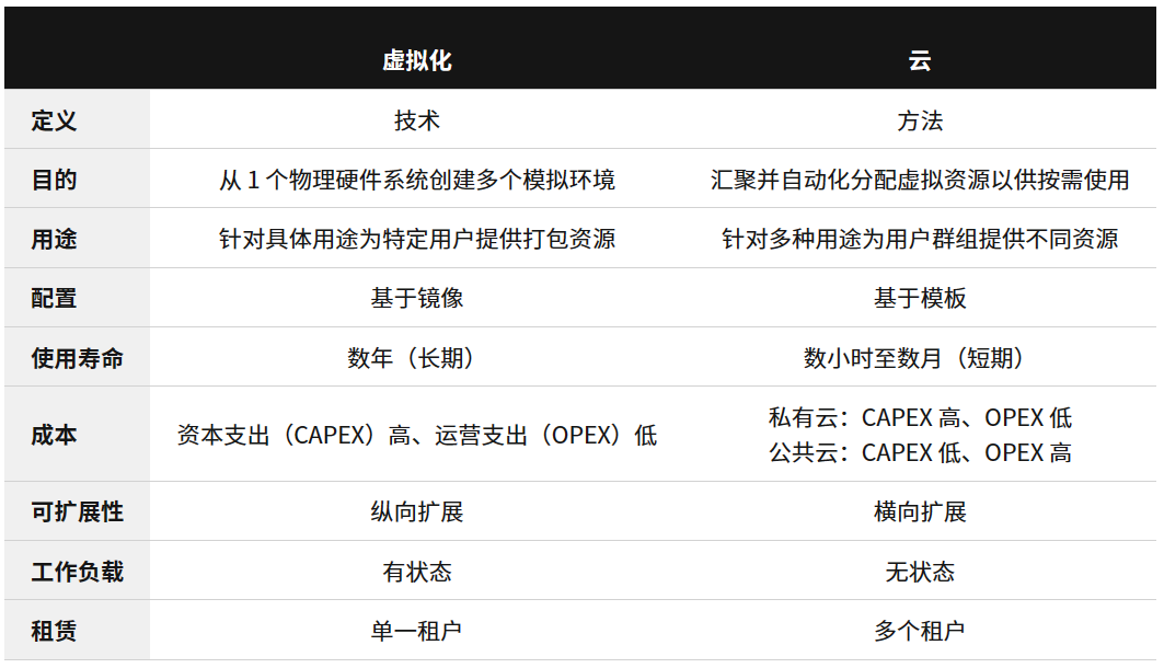 云和虚拟化有何区别？